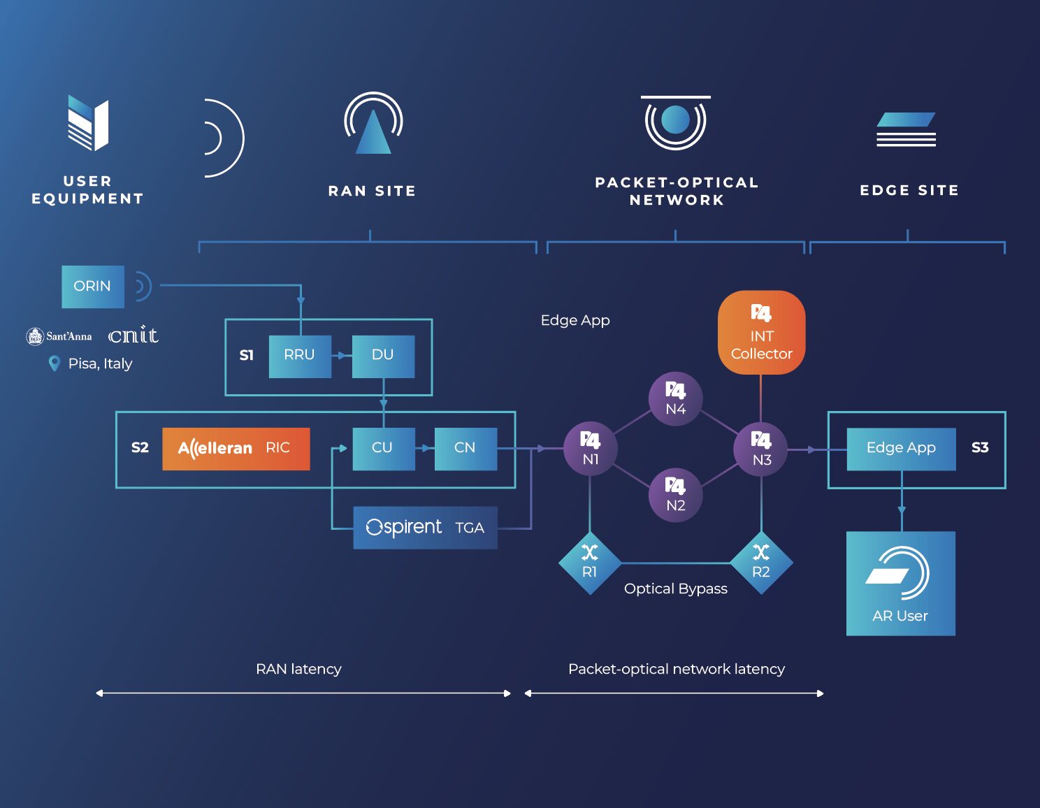 PoC #4 CINIT ARNO Testbed in Pisa, Italy